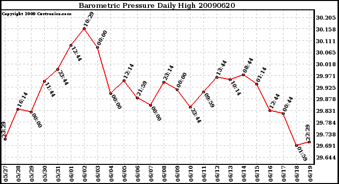 Milwaukee Weather Barometric Pressure Daily High