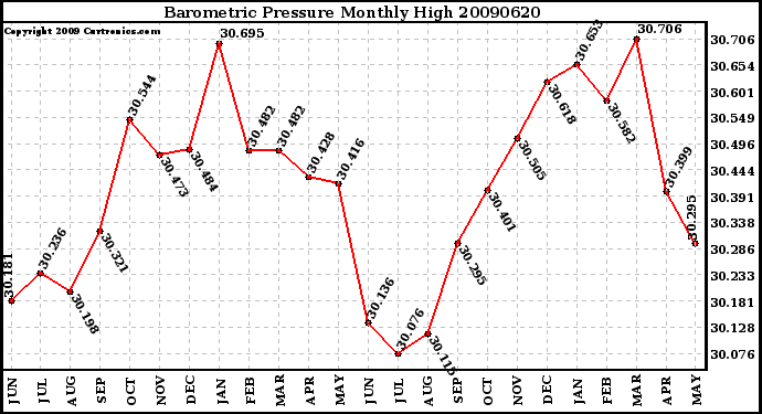 Milwaukee Weather Barometric Pressure Monthly High