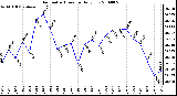 Milwaukee Weather Barometric Pressure Daily Low