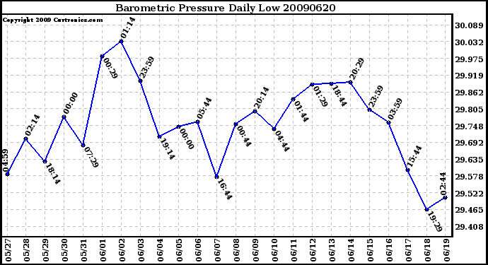 Milwaukee Weather Barometric Pressure Daily Low