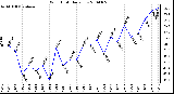 Milwaukee Weather Wind Chill Daily Low