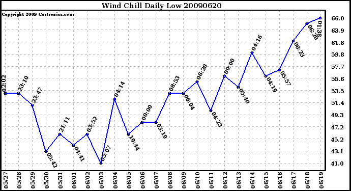 Milwaukee Weather Wind Chill Daily Low