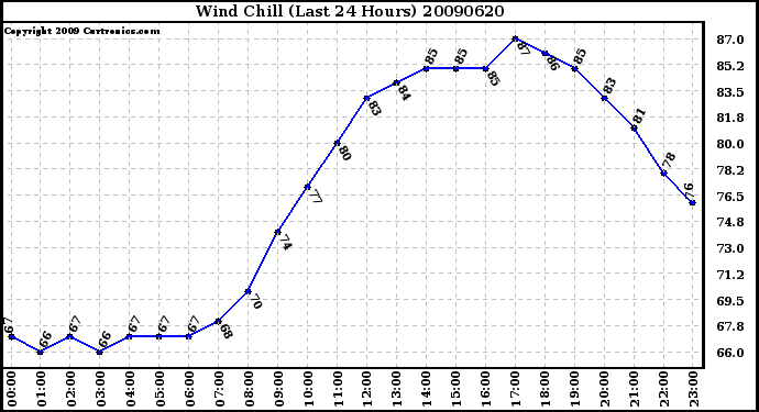 Milwaukee Weather Wind Chill (Last 24 Hours)