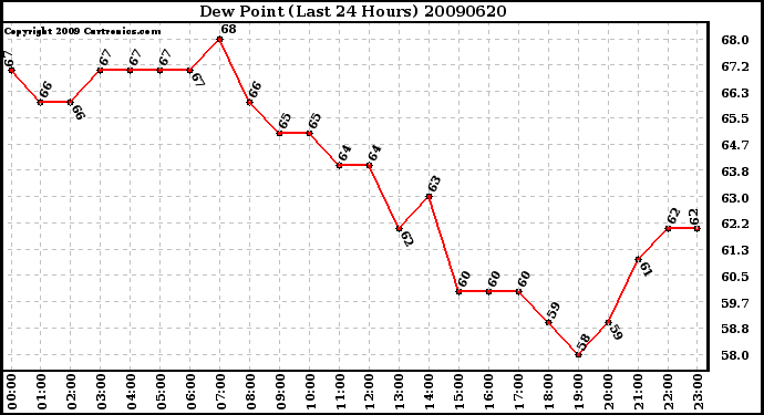 Milwaukee Weather Dew Point (Last 24 Hours)