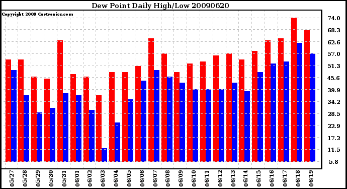 Milwaukee Weather Dew Point Daily High/Low