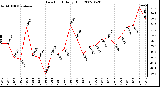 Milwaukee Weather Dew Point Daily High