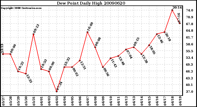 Milwaukee Weather Dew Point Daily High