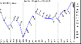 Milwaukee Weather Dew Point Daily Low