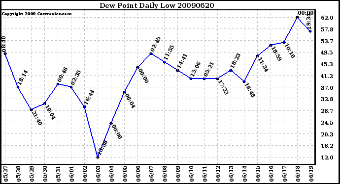 Milwaukee Weather Dew Point Daily Low