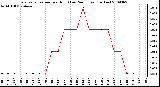 Milwaukee Weather Evapotranspiration per Hour (Last 24 Hours) (Inches)