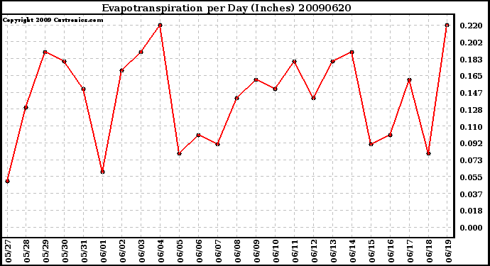 Milwaukee Weather Evapotranspiration per Day (Inches)