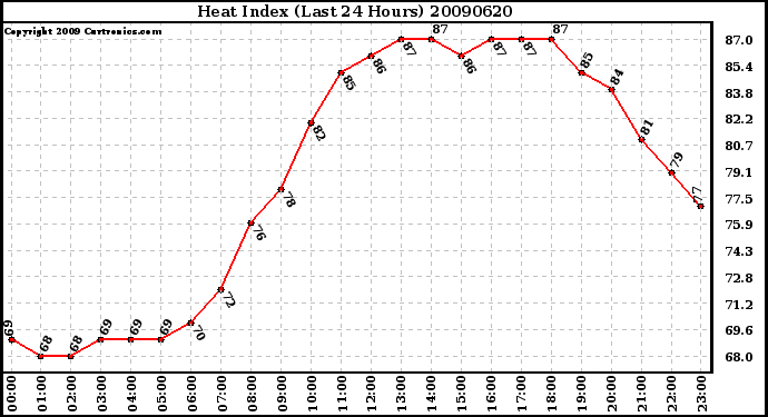 Milwaukee Weather Heat Index (Last 24 Hours)