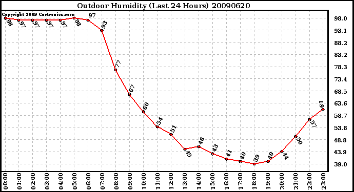 Milwaukee Weather Outdoor Humidity (Last 24 Hours)