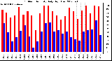 Milwaukee Weather Outdoor Humidity Daily High/Low