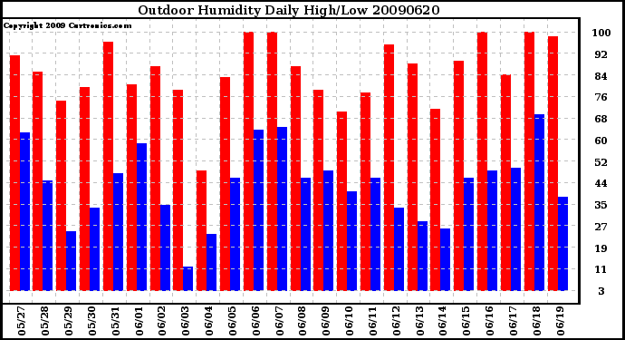 Milwaukee Weather Outdoor Humidity Daily High/Low