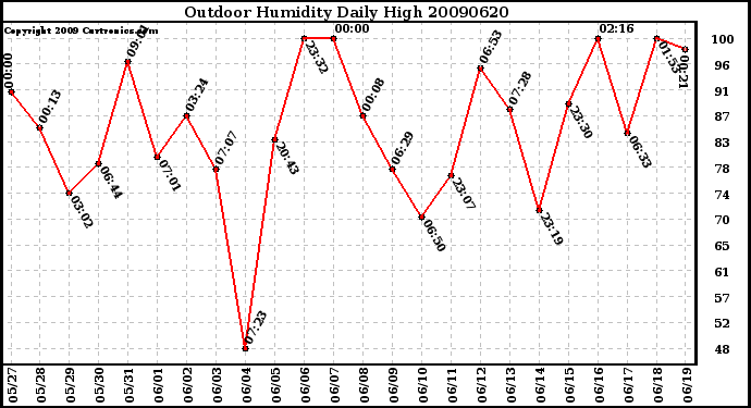 Milwaukee Weather Outdoor Humidity Daily High