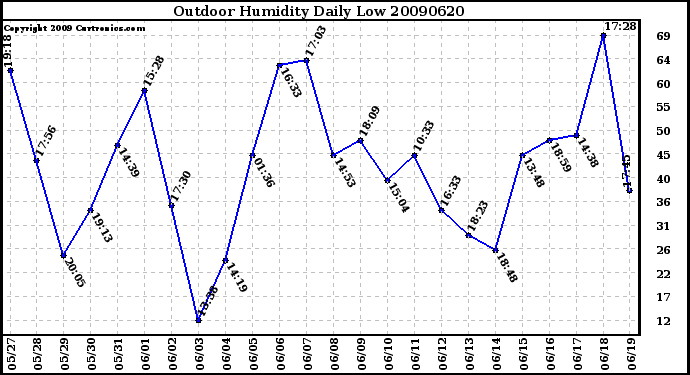 Milwaukee Weather Outdoor Humidity Daily Low