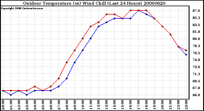 Milwaukee Weather Outdoor Temperature (vs) Wind Chill (Last 24 Hours)