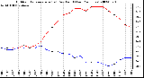 Milwaukee Weather Outdoor Temperature (vs) Dew Point (Last 24 Hours)