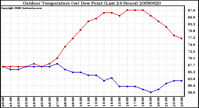 Milwaukee Weather Outdoor Temperature (vs) Dew Point (Last 24 Hours)