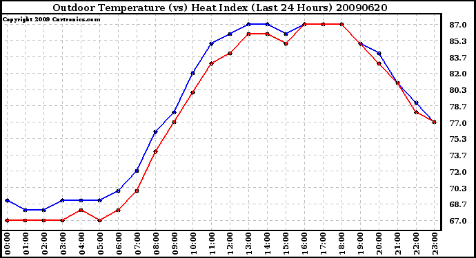 Milwaukee Weather Outdoor Temperature (vs) Heat Index (Last 24 Hours)