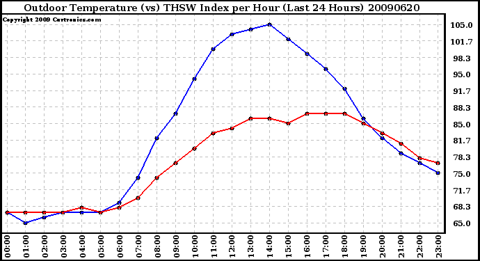 Milwaukee Weather Outdoor Temperature (vs) THSW Index per Hour (Last 24 Hours)