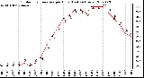 Milwaukee Weather Outdoor Temperature per Hour (Last 24 Hours)