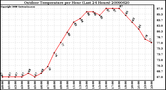 Milwaukee Weather Outdoor Temperature per Hour (Last 24 Hours)