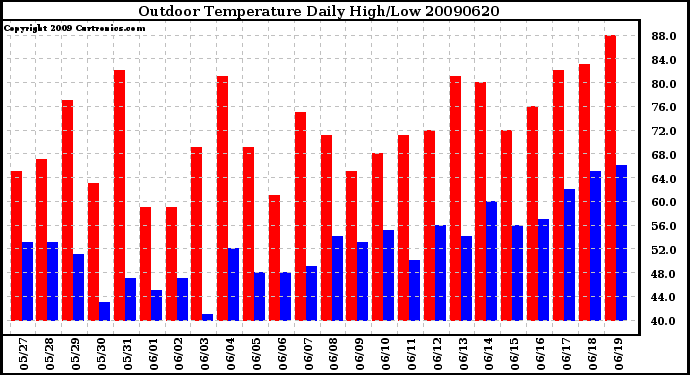 Milwaukee Weather Outdoor Temperature Daily High/Low