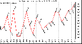 Milwaukee Weather Outdoor Temperature Daily High