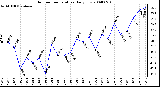 Milwaukee Weather Outdoor Temperature Daily Low