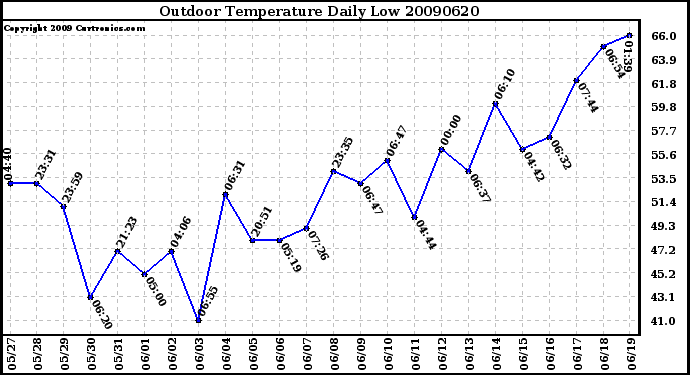 Milwaukee Weather Outdoor Temperature Daily Low