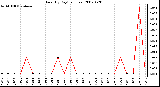 Milwaukee Weather Rain (By Day) (inches)