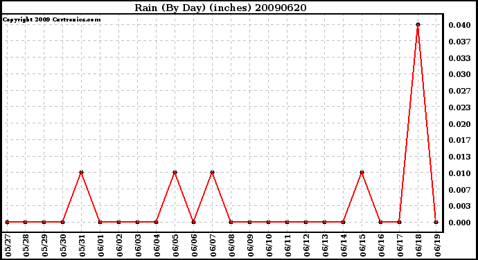 Milwaukee Weather Rain (By Day) (inches)