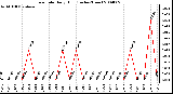 Milwaukee Weather Rain Rate Daily High (Inches/Hour)