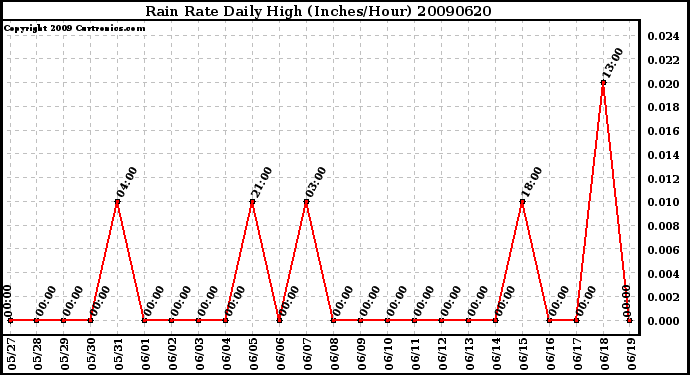 Milwaukee Weather Rain Rate Daily High (Inches/Hour)