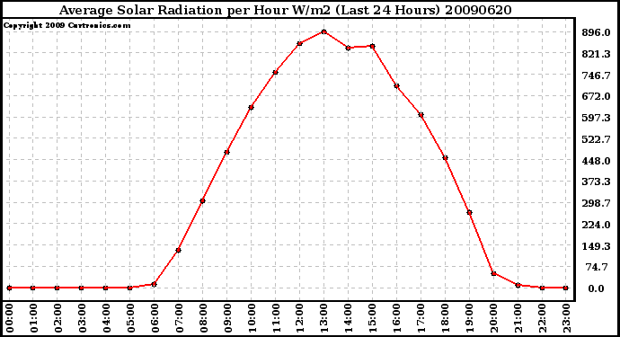 Milwaukee Weather Average Solar Radiation per Hour W/m2 (Last 24 Hours)