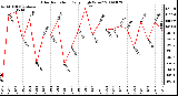 Milwaukee Weather Solar Radiation Daily High W/m2