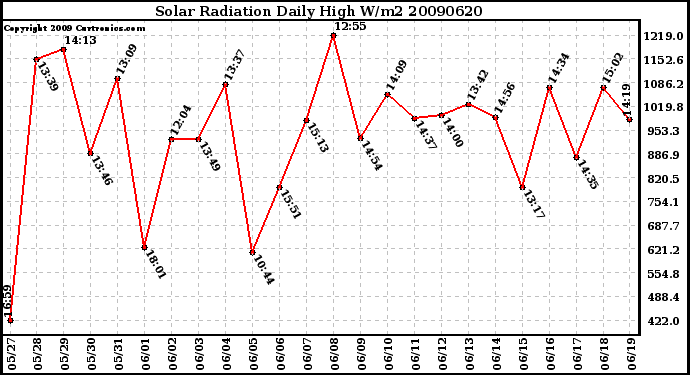 Milwaukee Weather Solar Radiation Daily High W/m2