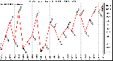 Milwaukee Weather THSW Index Daily High (F)