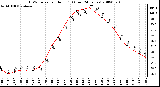 Milwaukee Weather THSW Index per Hour (F) (Last 24 Hours)