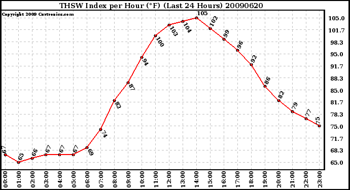 Milwaukee Weather THSW Index per Hour (F) (Last 24 Hours)