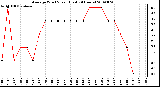 Milwaukee Weather Average Wind Speed (Last 24 Hours)