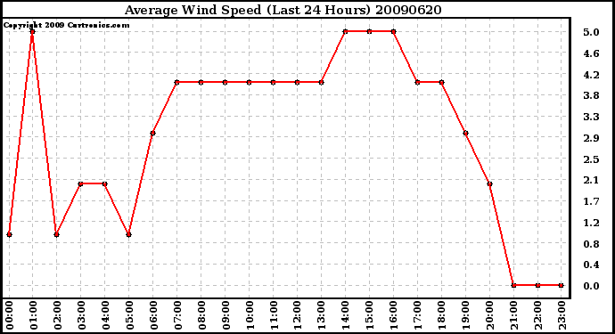 Milwaukee Weather Average Wind Speed (Last 24 Hours)