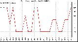 Milwaukee Weather Wind Direction (By Day)