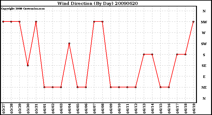 Milwaukee Weather Wind Direction (By Day)