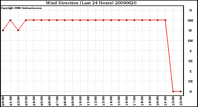 Milwaukee Weather Wind Direction (Last 24 Hours)