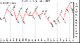 Milwaukee Weather Wind Speed Daily High