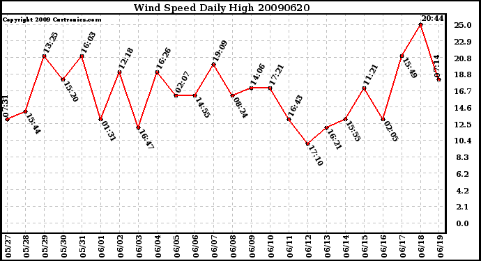 Milwaukee Weather Wind Speed Daily High