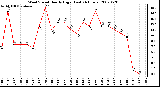 Milwaukee Weather Wind Speed Hourly High (Last 24 Hours)